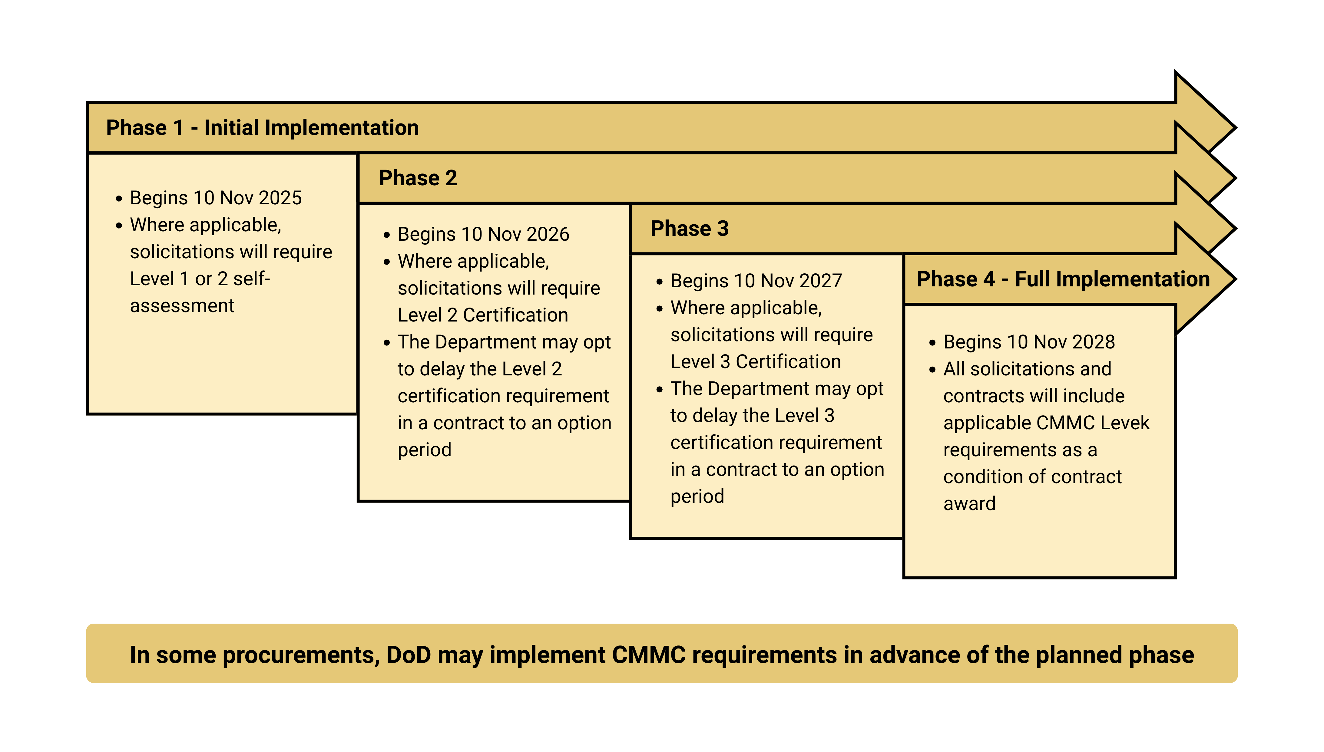 CMMC enforcement timeline graphic showing four phases: Phase 1 (Nov 2025, self-assessment), Phase 2 (Nov 2026, Level 2 certification), Phase 3 (Nov 2027, Level 3 certification), and Phase 4 (Nov 2028, full implementation for all contracts).